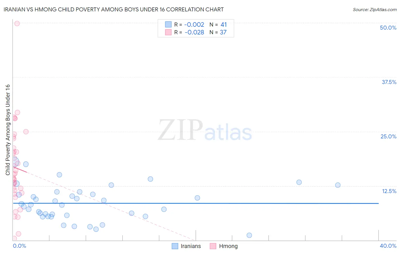 Iranian vs Hmong Child Poverty Among Boys Under 16