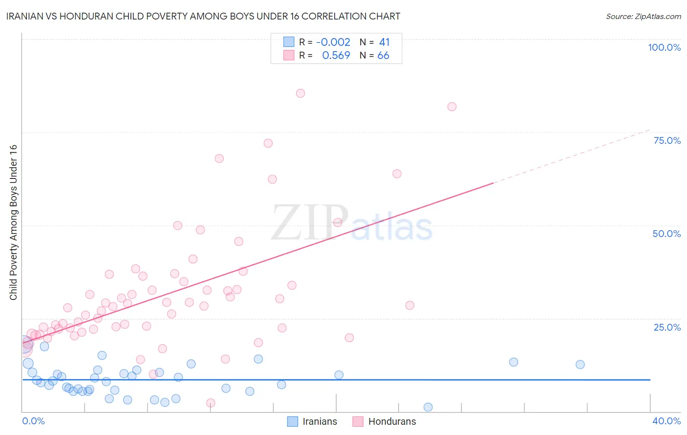 Iranian vs Honduran Child Poverty Among Boys Under 16