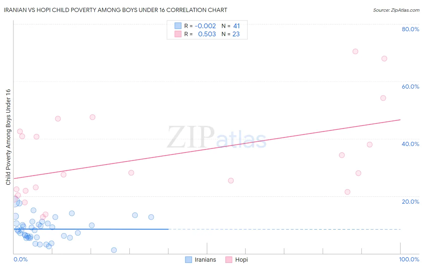 Iranian vs Hopi Child Poverty Among Boys Under 16