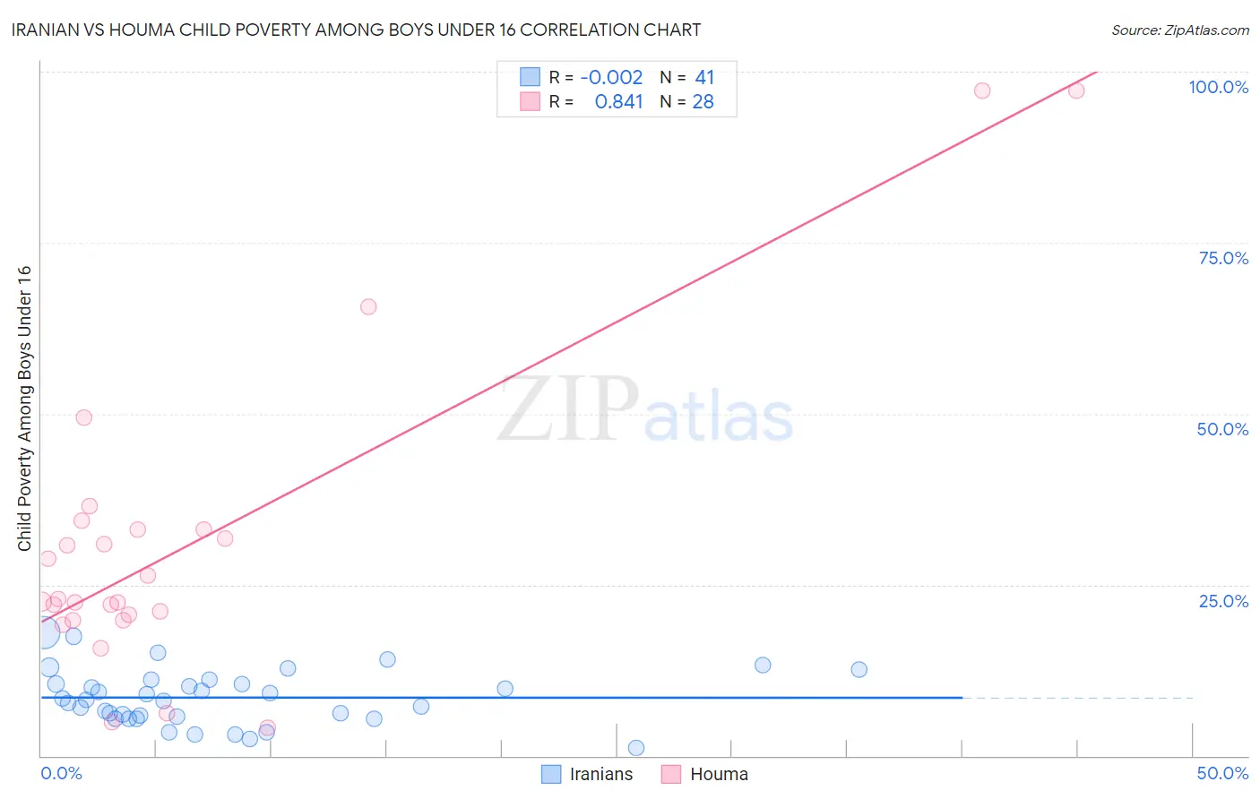 Iranian vs Houma Child Poverty Among Boys Under 16