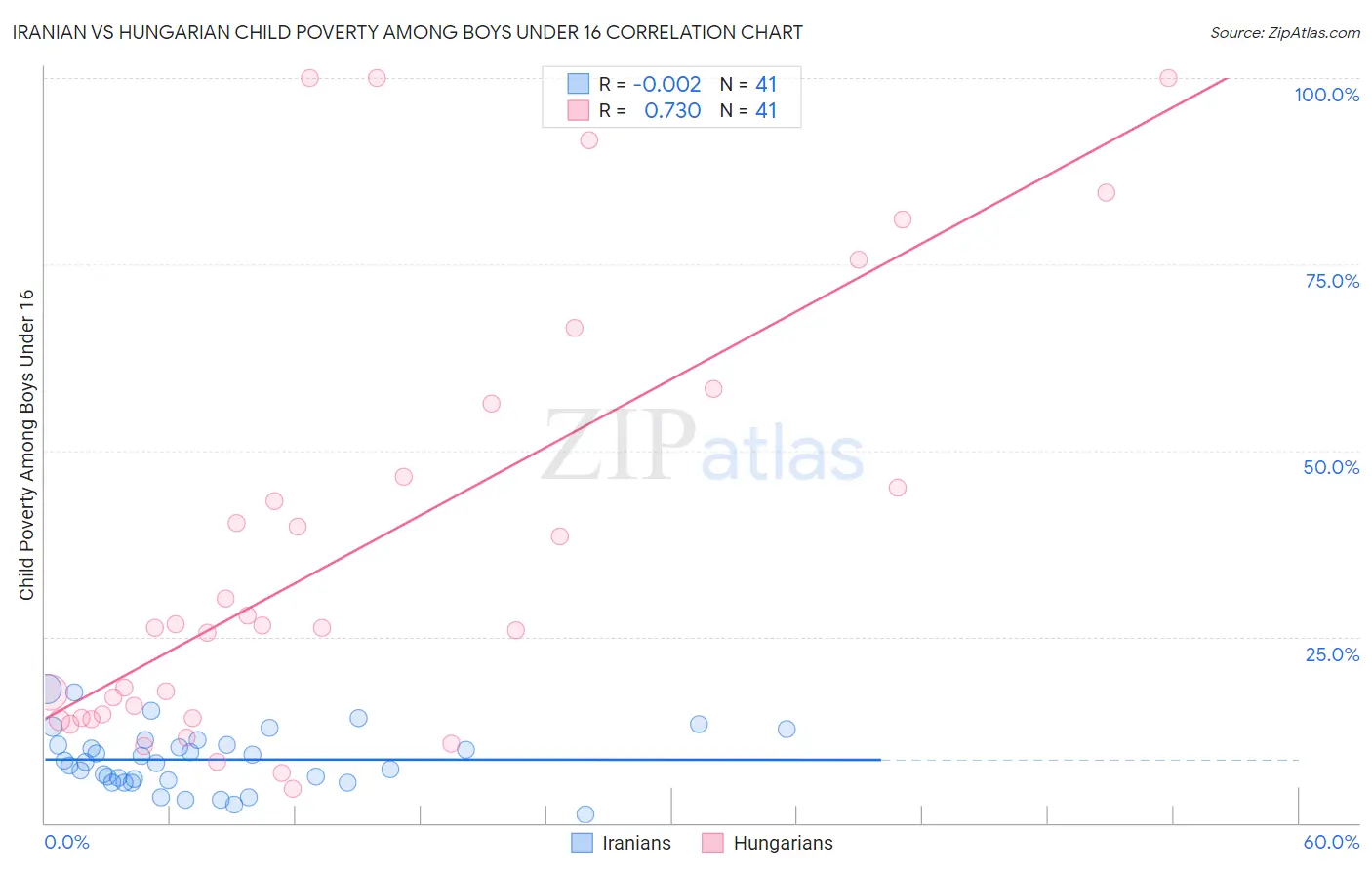 Iranian vs Hungarian Child Poverty Among Boys Under 16
