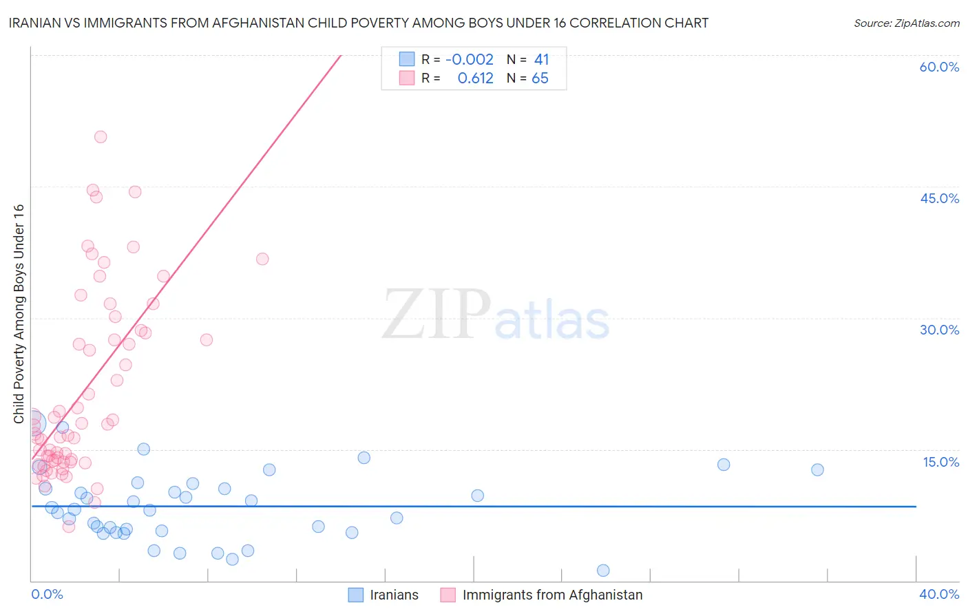 Iranian vs Immigrants from Afghanistan Child Poverty Among Boys Under 16