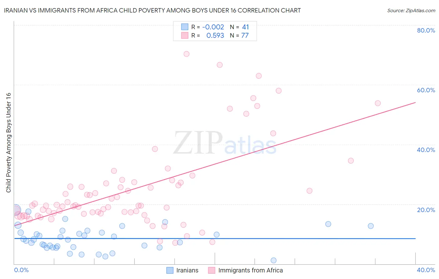 Iranian vs Immigrants from Africa Child Poverty Among Boys Under 16