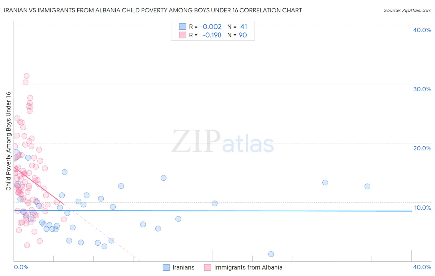 Iranian vs Immigrants from Albania Child Poverty Among Boys Under 16