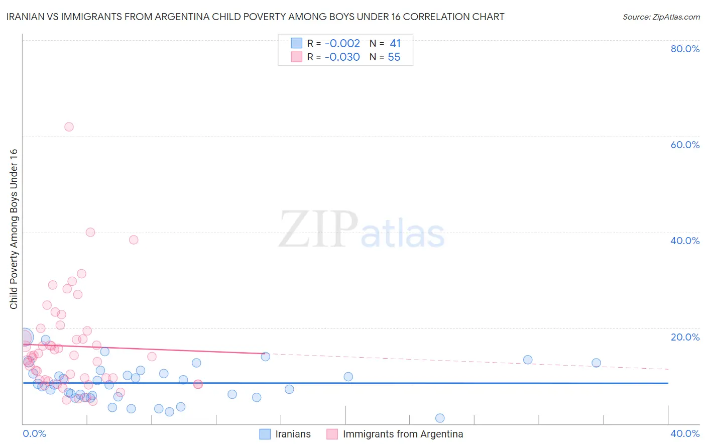 Iranian vs Immigrants from Argentina Child Poverty Among Boys Under 16