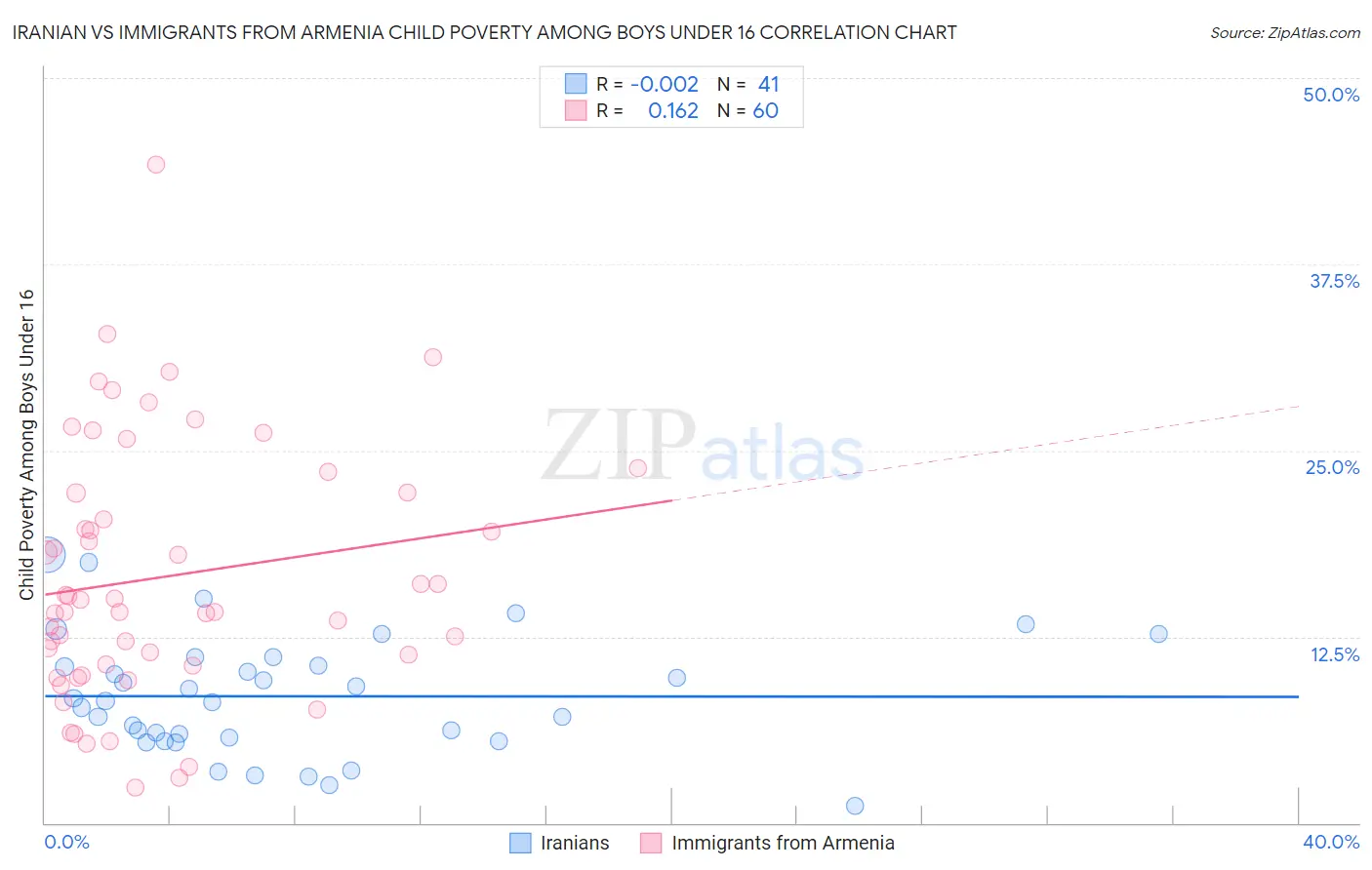 Iranian vs Immigrants from Armenia Child Poverty Among Boys Under 16