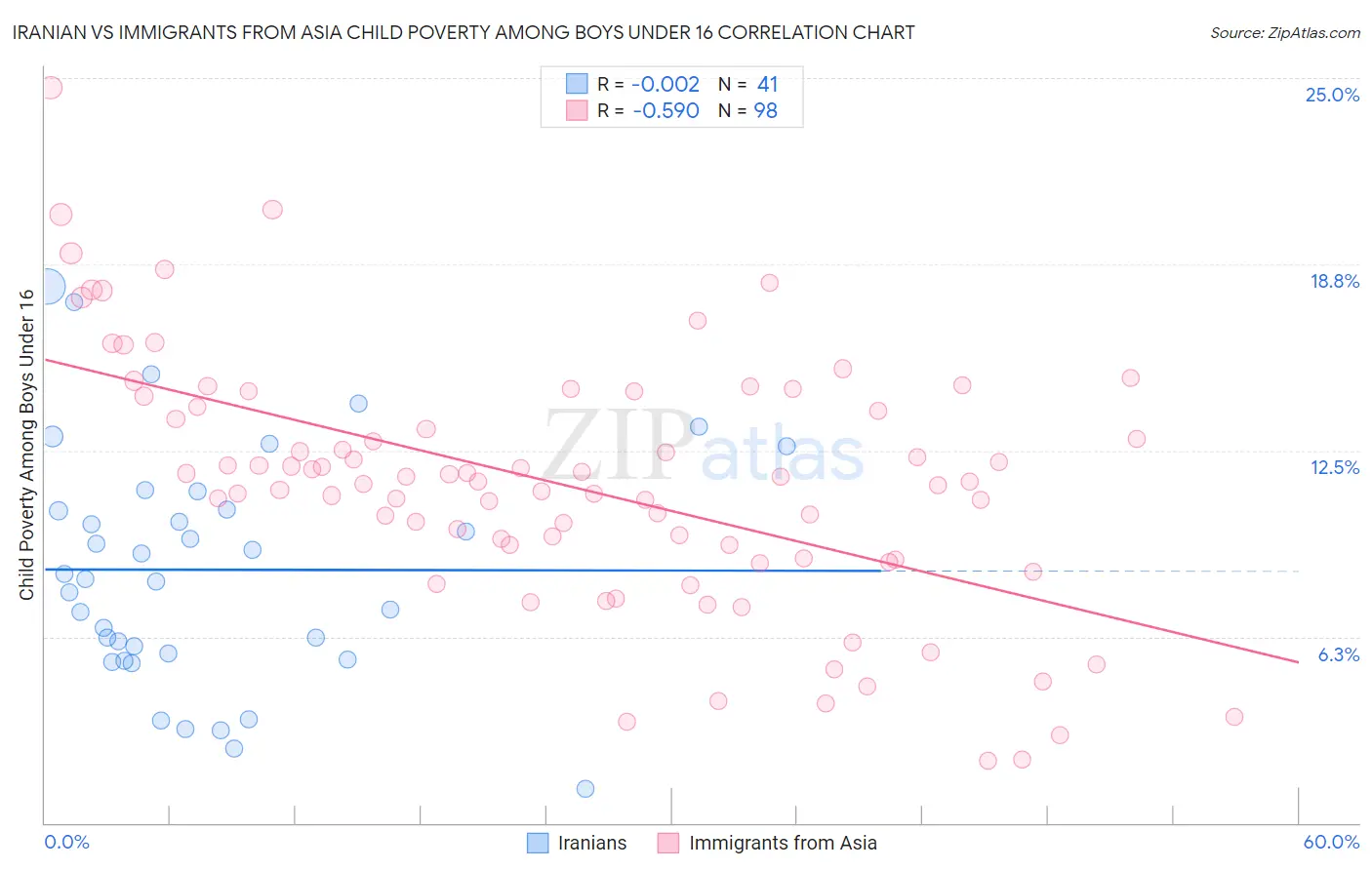 Iranian vs Immigrants from Asia Child Poverty Among Boys Under 16