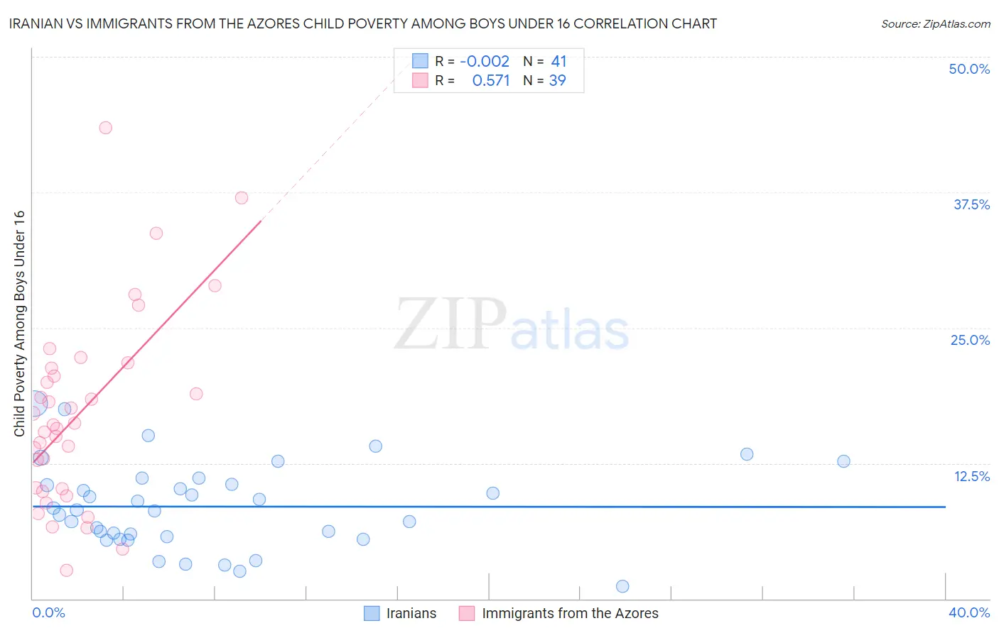 Iranian vs Immigrants from the Azores Child Poverty Among Boys Under 16