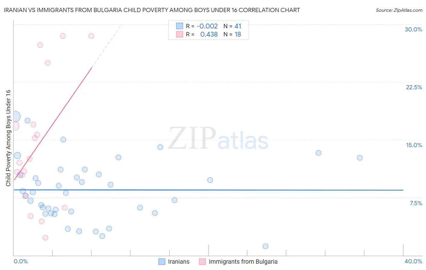 Iranian vs Immigrants from Bulgaria Child Poverty Among Boys Under 16