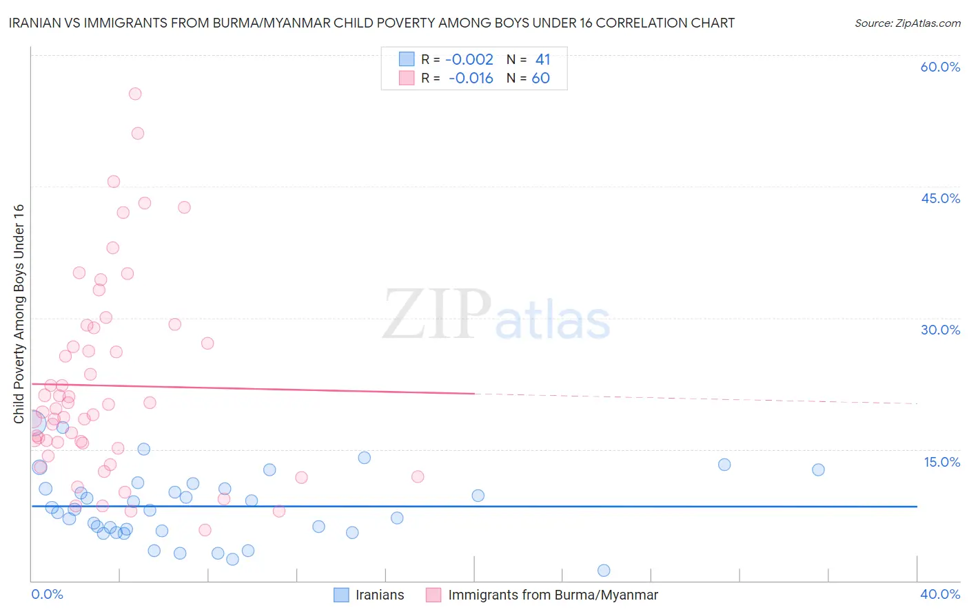 Iranian vs Immigrants from Burma/Myanmar Child Poverty Among Boys Under 16