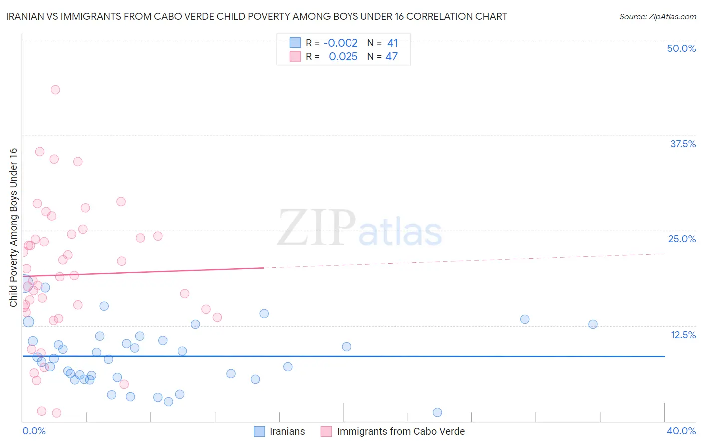 Iranian vs Immigrants from Cabo Verde Child Poverty Among Boys Under 16