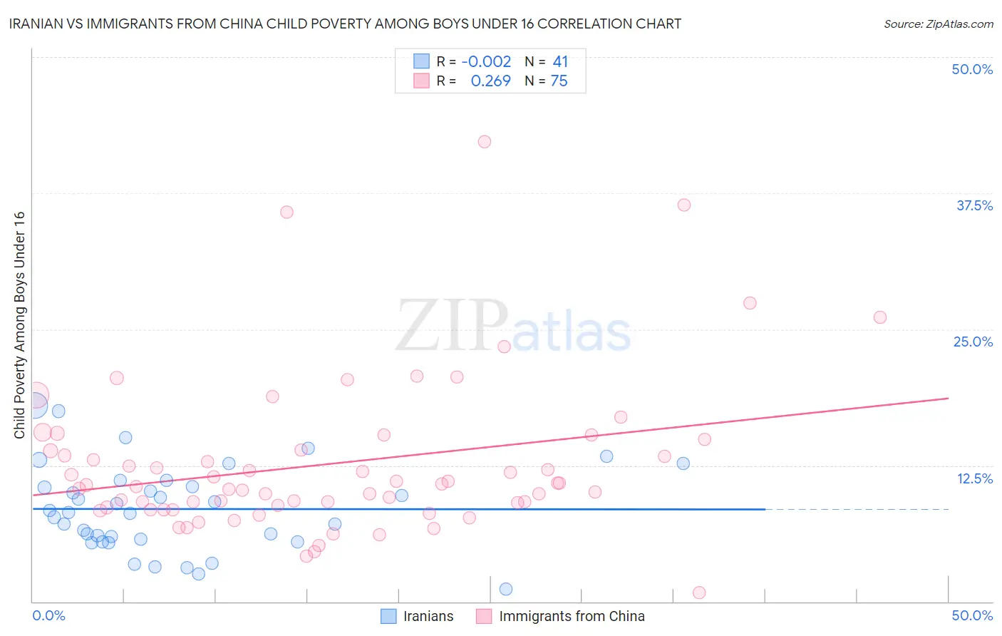 Iranian vs Immigrants from China Child Poverty Among Boys Under 16