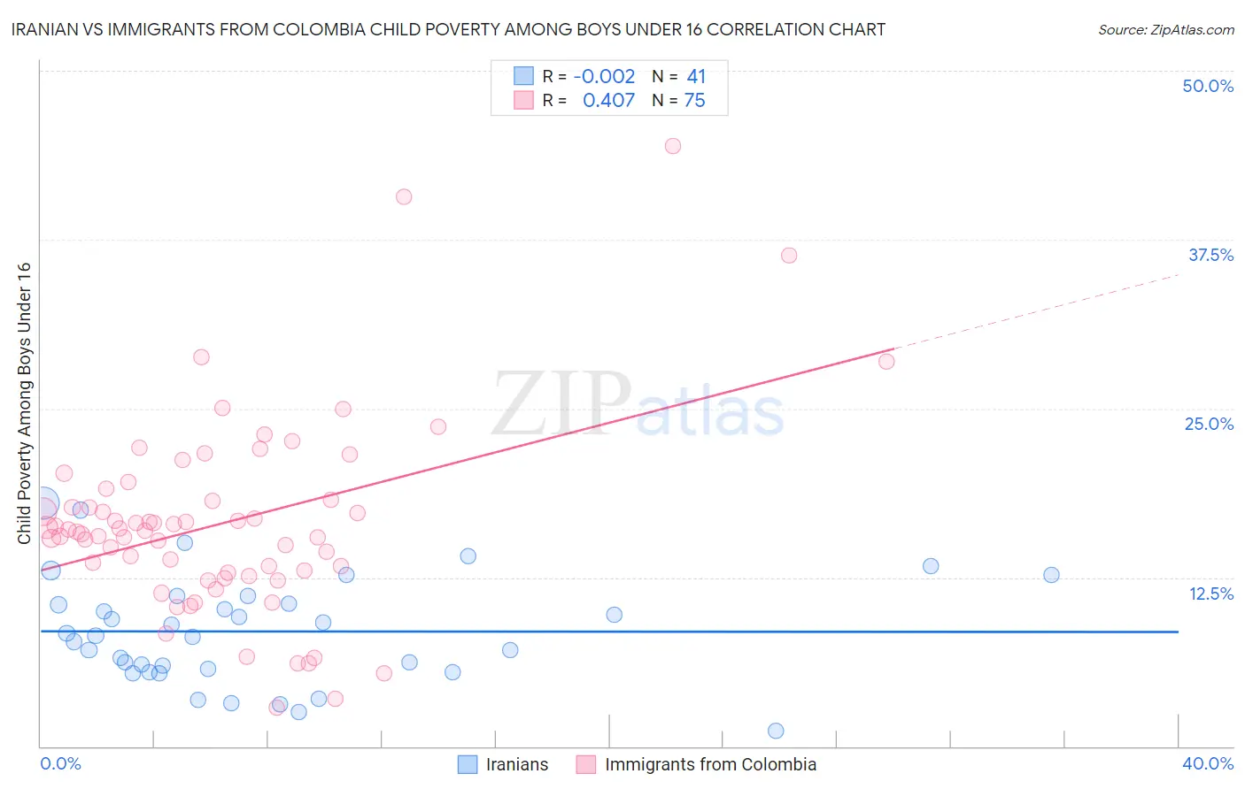 Iranian vs Immigrants from Colombia Child Poverty Among Boys Under 16