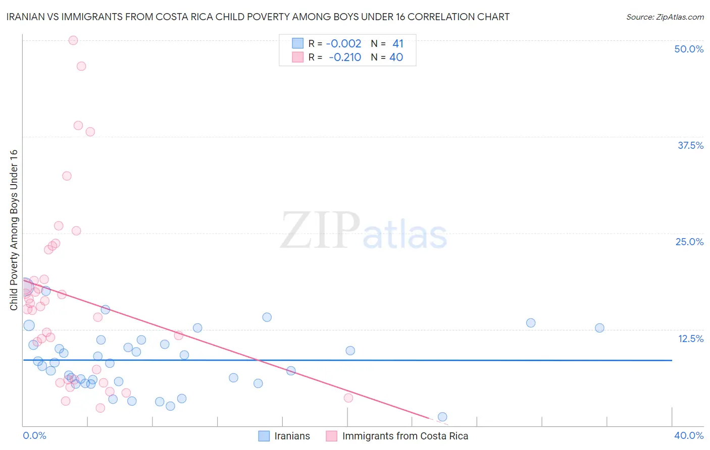 Iranian vs Immigrants from Costa Rica Child Poverty Among Boys Under 16