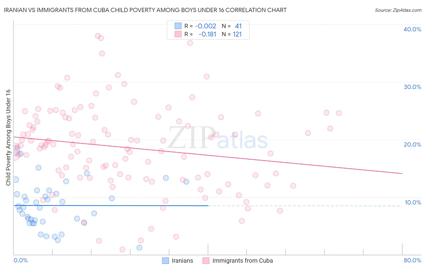 Iranian vs Immigrants from Cuba Child Poverty Among Boys Under 16