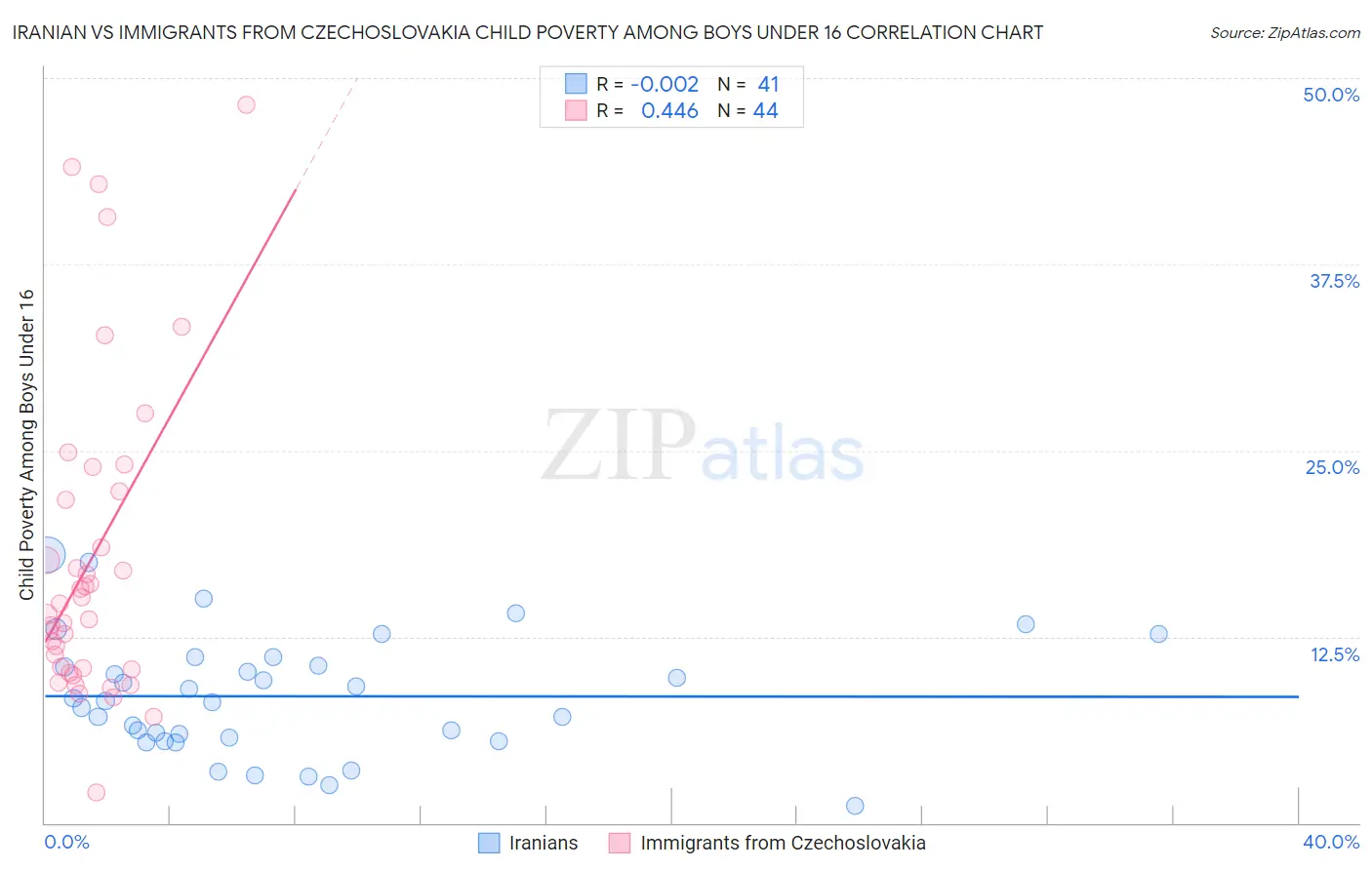 Iranian vs Immigrants from Czechoslovakia Child Poverty Among Boys Under 16