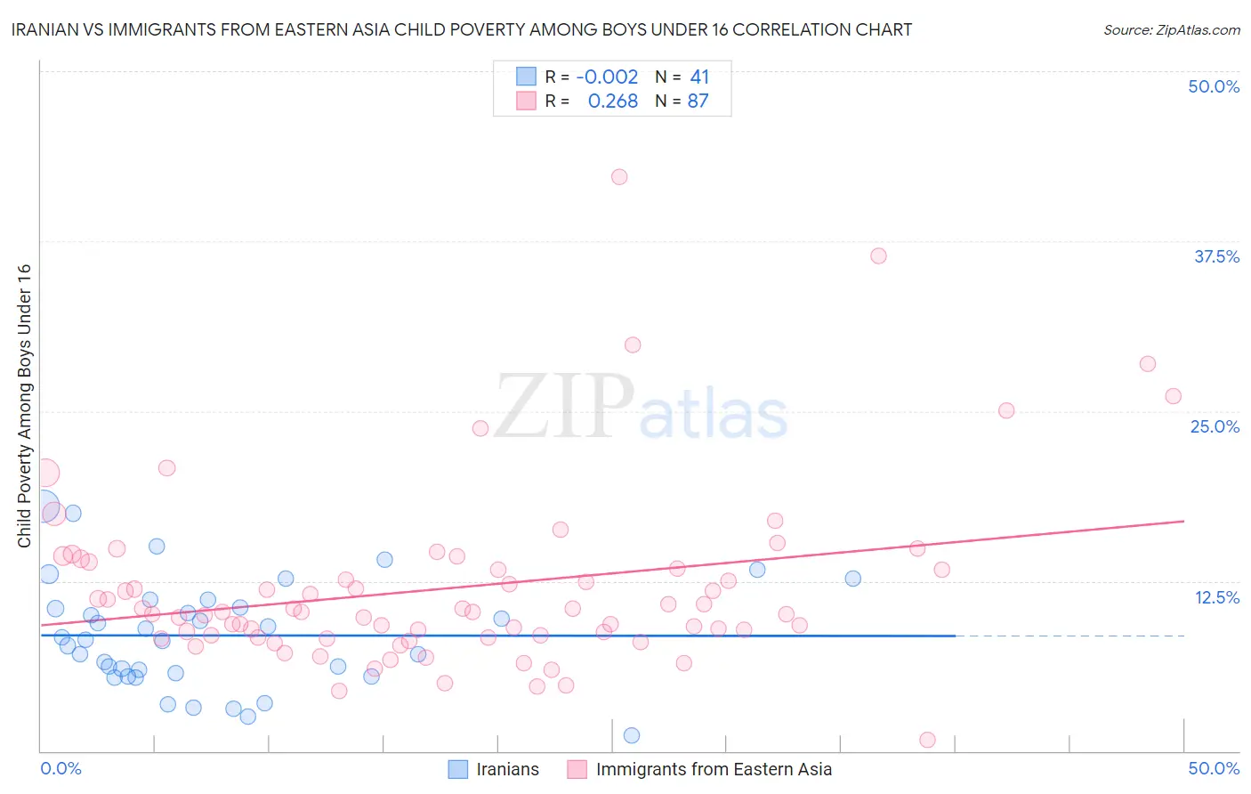 Iranian vs Immigrants from Eastern Asia Child Poverty Among Boys Under 16