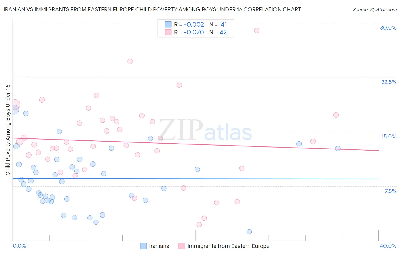 Iranian vs Immigrants from Eastern Europe Child Poverty Among Boys Under 16