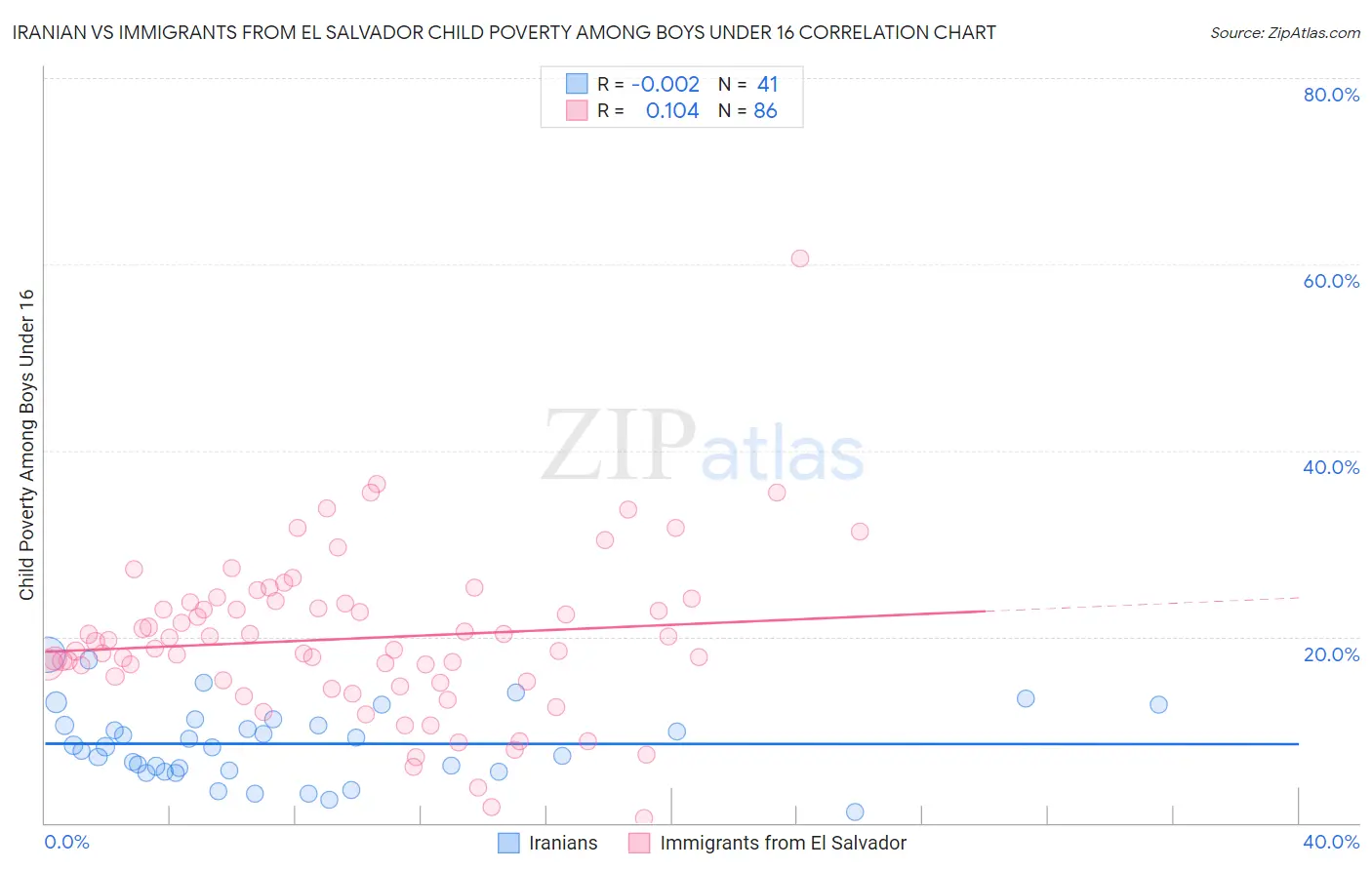 Iranian vs Immigrants from El Salvador Child Poverty Among Boys Under 16