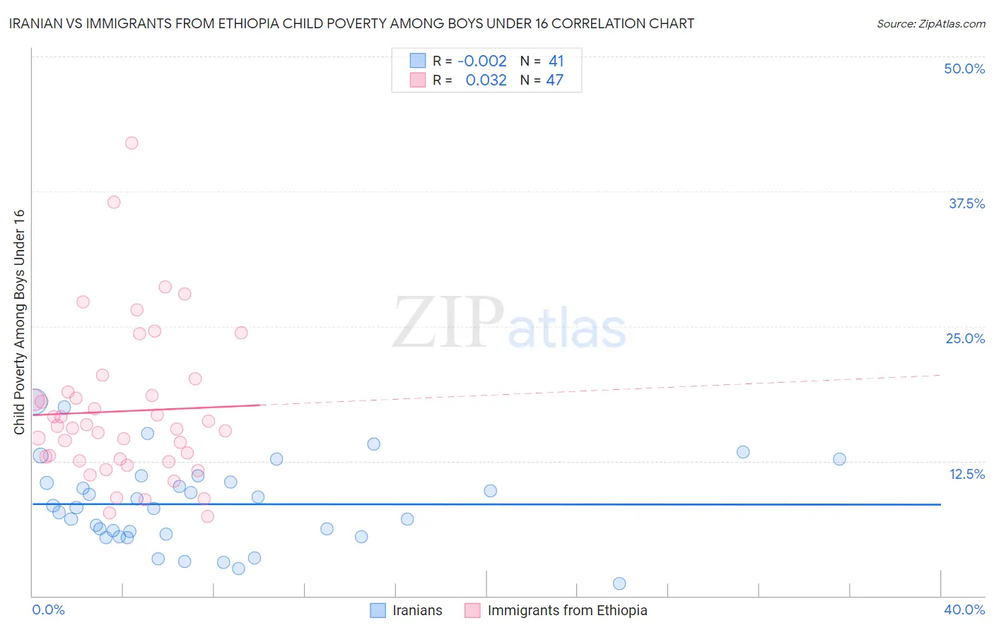 Iranian vs Immigrants from Ethiopia Child Poverty Among Boys Under 16