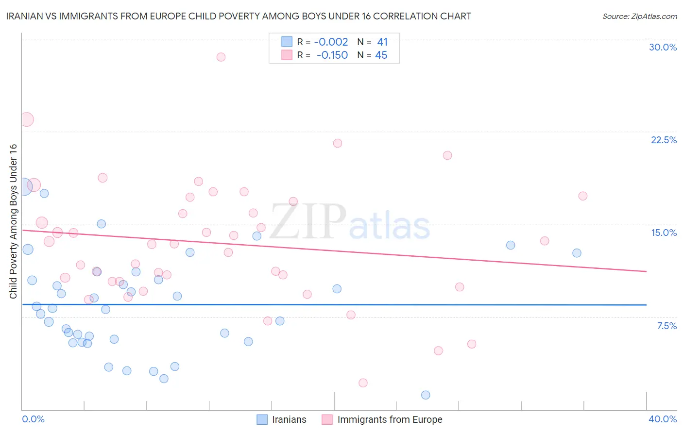 Iranian vs Immigrants from Europe Child Poverty Among Boys Under 16