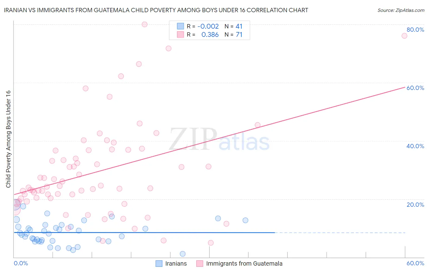 Iranian vs Immigrants from Guatemala Child Poverty Among Boys Under 16