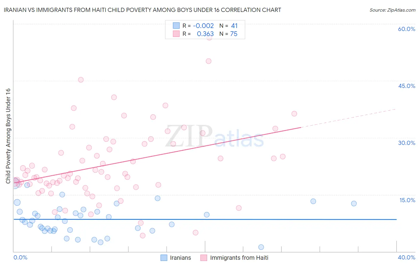 Iranian vs Immigrants from Haiti Child Poverty Among Boys Under 16