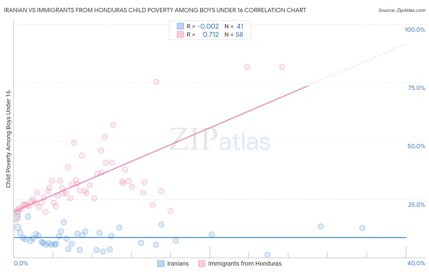 Iranian vs Immigrants from Honduras Child Poverty Among Boys Under 16