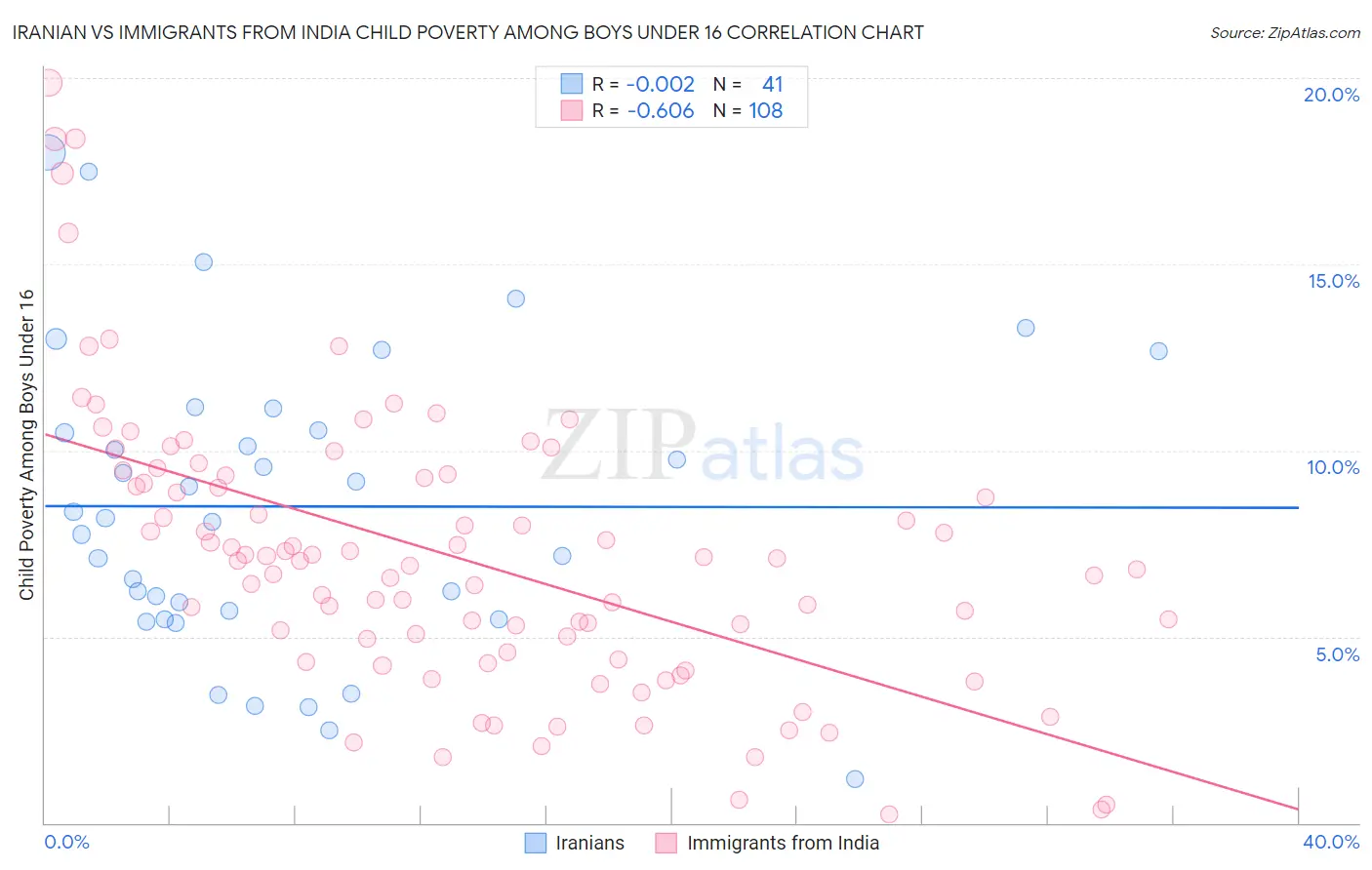 Iranian vs Immigrants from India Child Poverty Among Boys Under 16