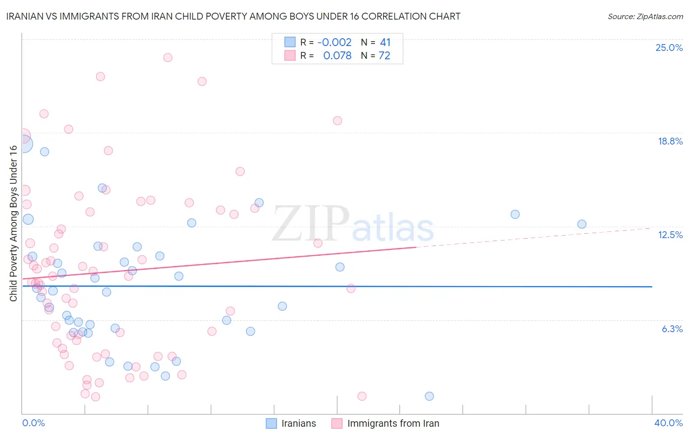 Iranian vs Immigrants from Iran Child Poverty Among Boys Under 16