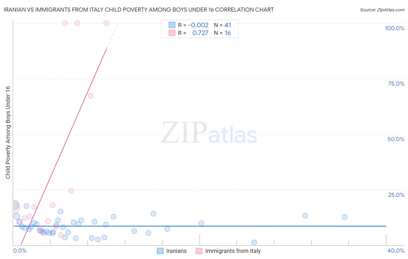 Iranian vs Immigrants from Italy Child Poverty Among Boys Under 16