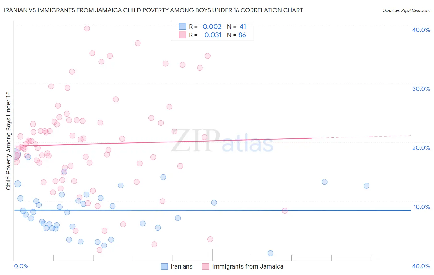 Iranian vs Immigrants from Jamaica Child Poverty Among Boys Under 16
