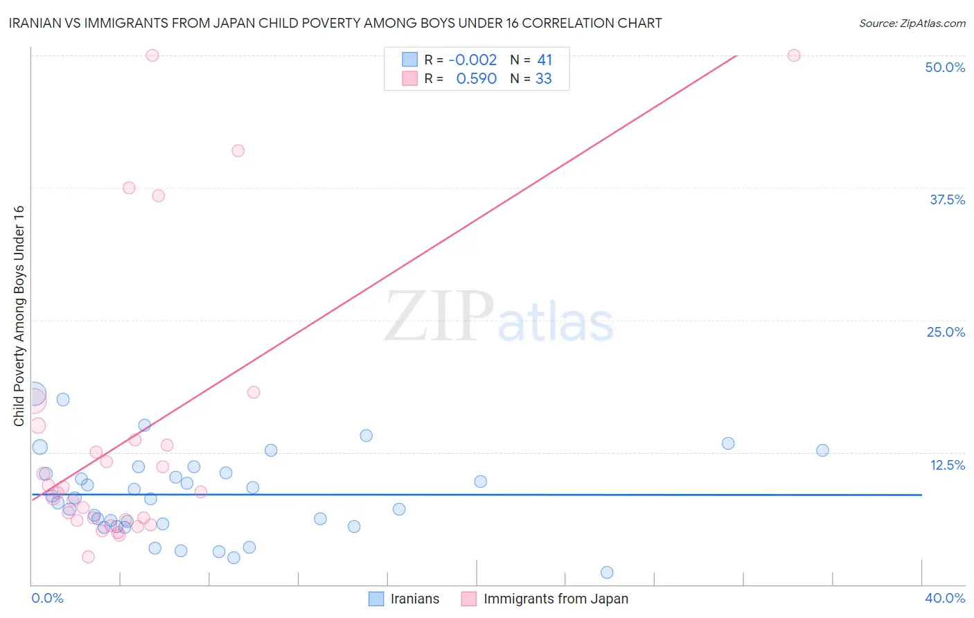Iranian vs Immigrants from Japan Child Poverty Among Boys Under 16