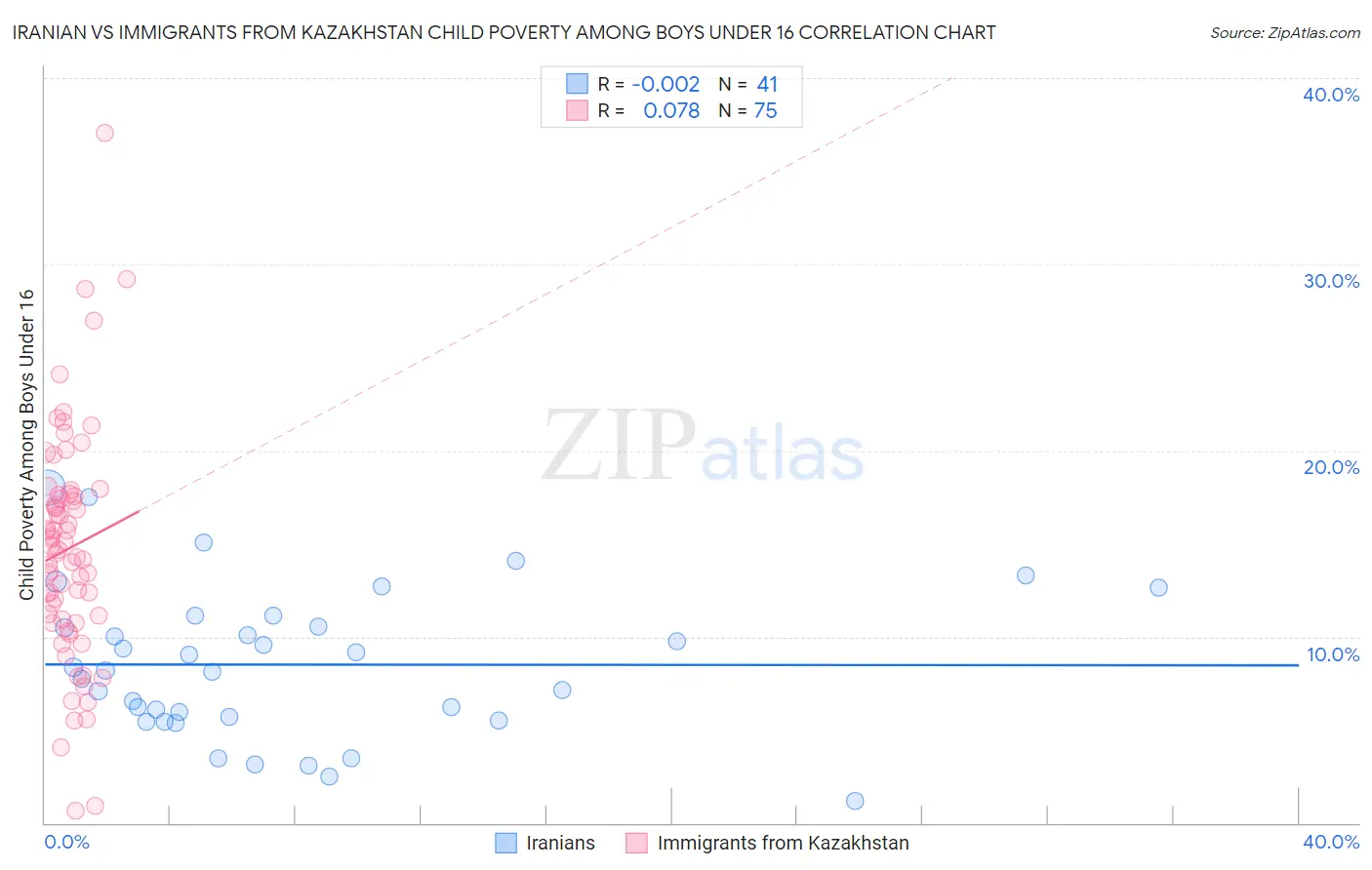 Iranian vs Immigrants from Kazakhstan Child Poverty Among Boys Under 16