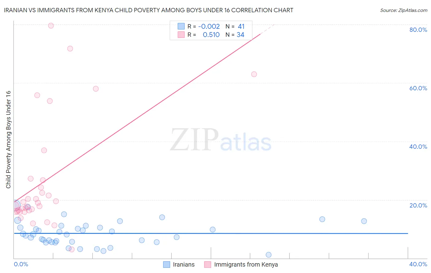 Iranian vs Immigrants from Kenya Child Poverty Among Boys Under 16