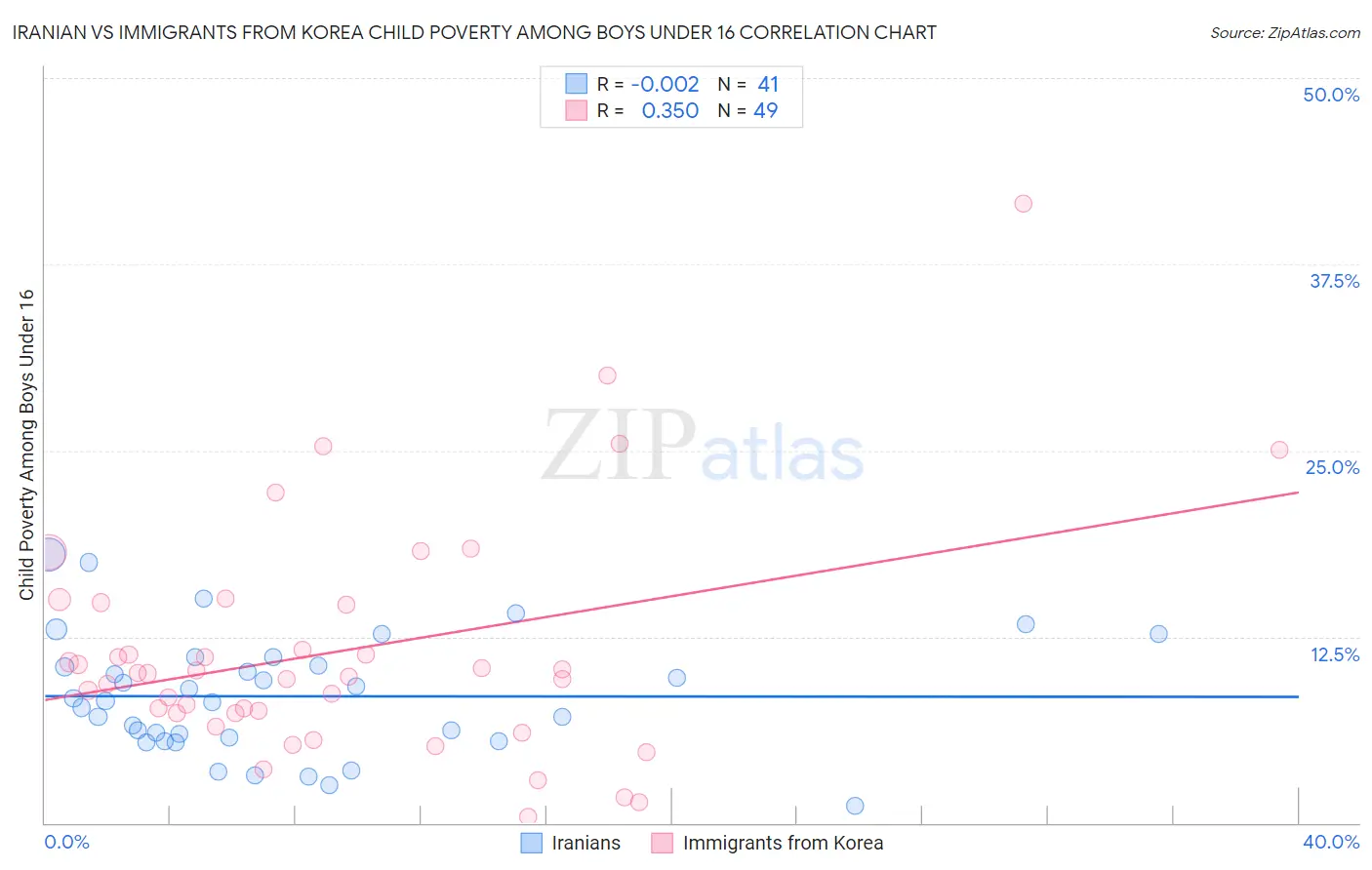 Iranian vs Immigrants from Korea Child Poverty Among Boys Under 16