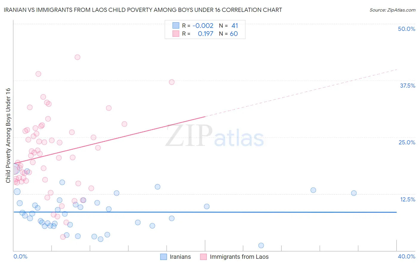 Iranian vs Immigrants from Laos Child Poverty Among Boys Under 16