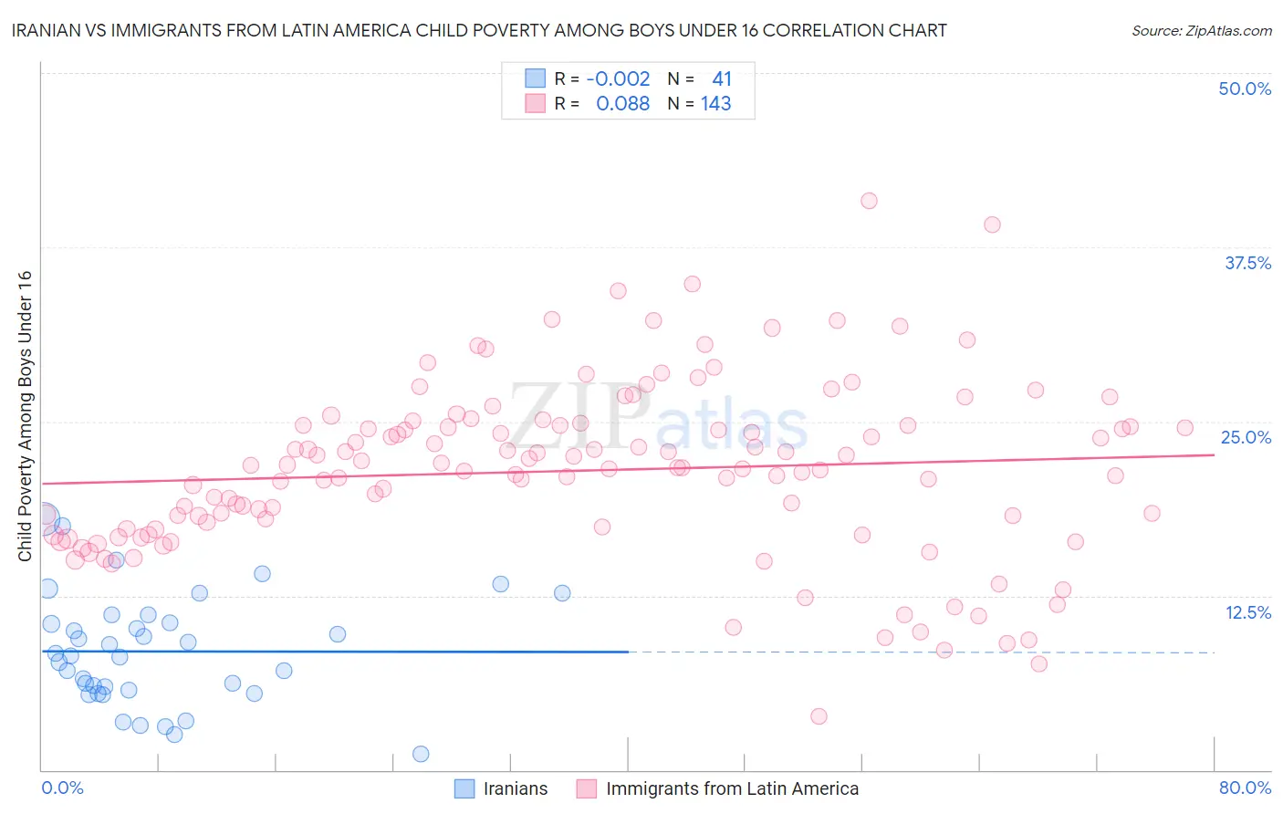 Iranian vs Immigrants from Latin America Child Poverty Among Boys Under 16