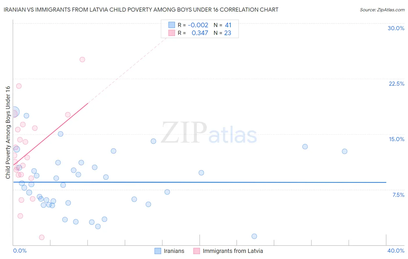 Iranian vs Immigrants from Latvia Child Poverty Among Boys Under 16