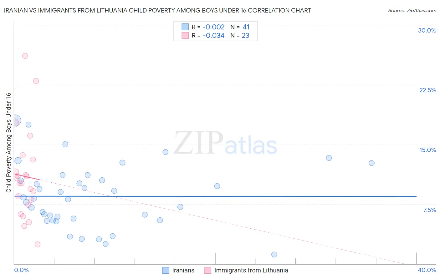 Iranian vs Immigrants from Lithuania Child Poverty Among Boys Under 16