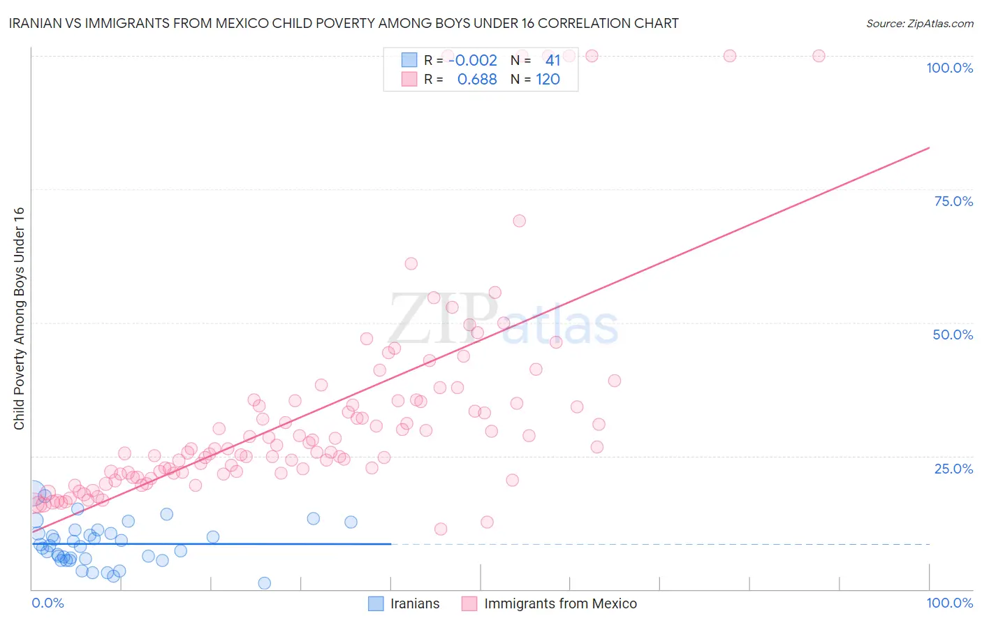Iranian vs Immigrants from Mexico Child Poverty Among Boys Under 16