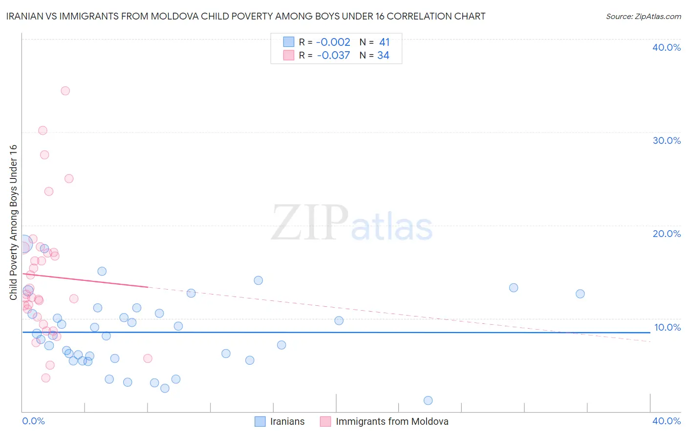 Iranian vs Immigrants from Moldova Child Poverty Among Boys Under 16