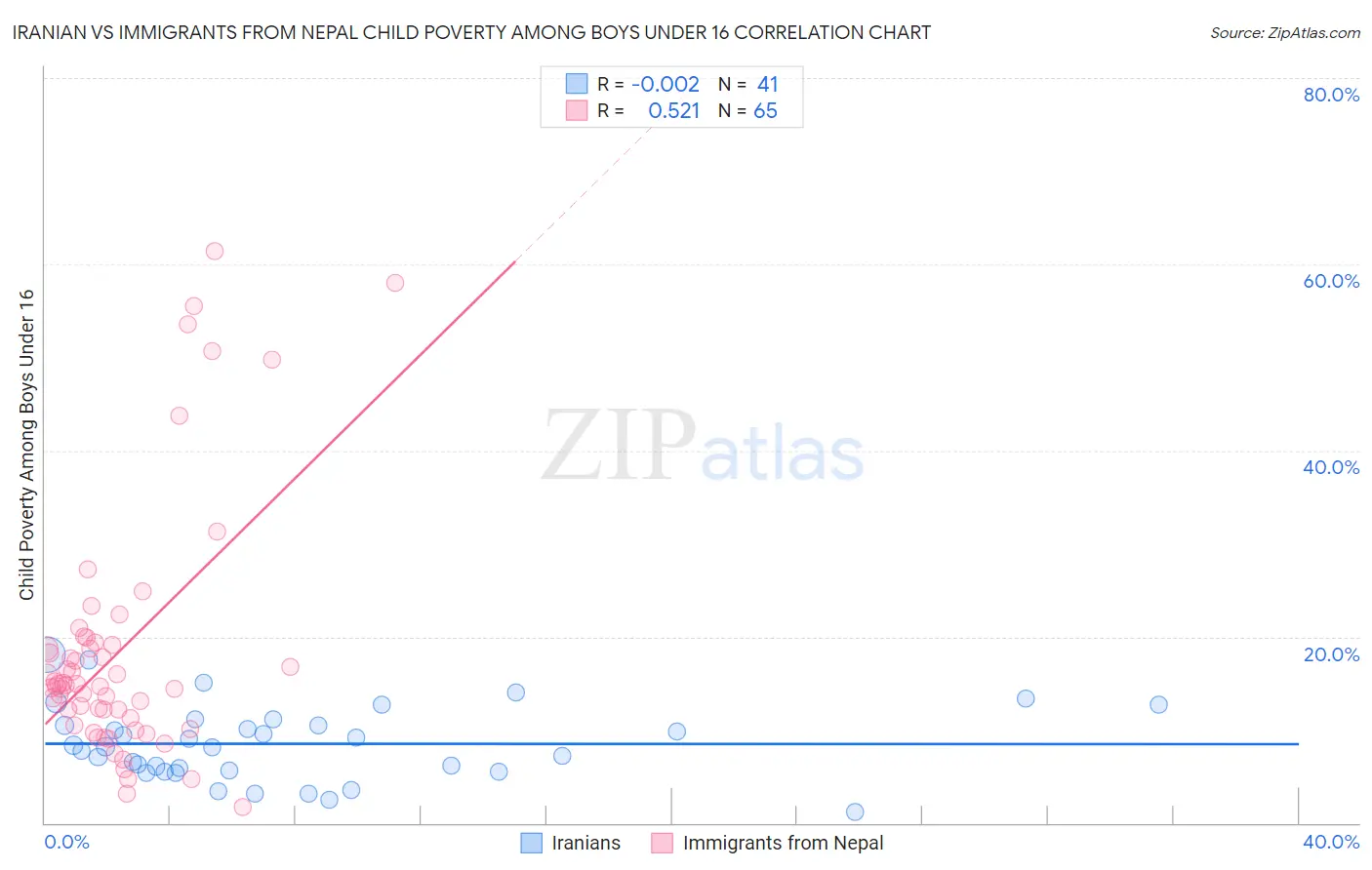 Iranian vs Immigrants from Nepal Child Poverty Among Boys Under 16