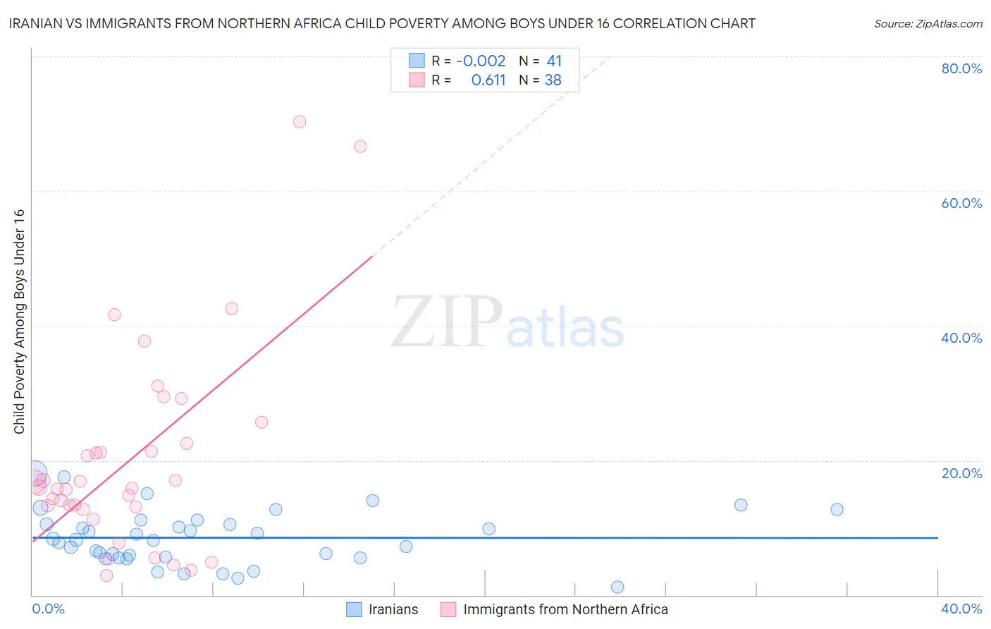 Iranian vs Immigrants from Northern Africa Child Poverty Among Boys Under 16