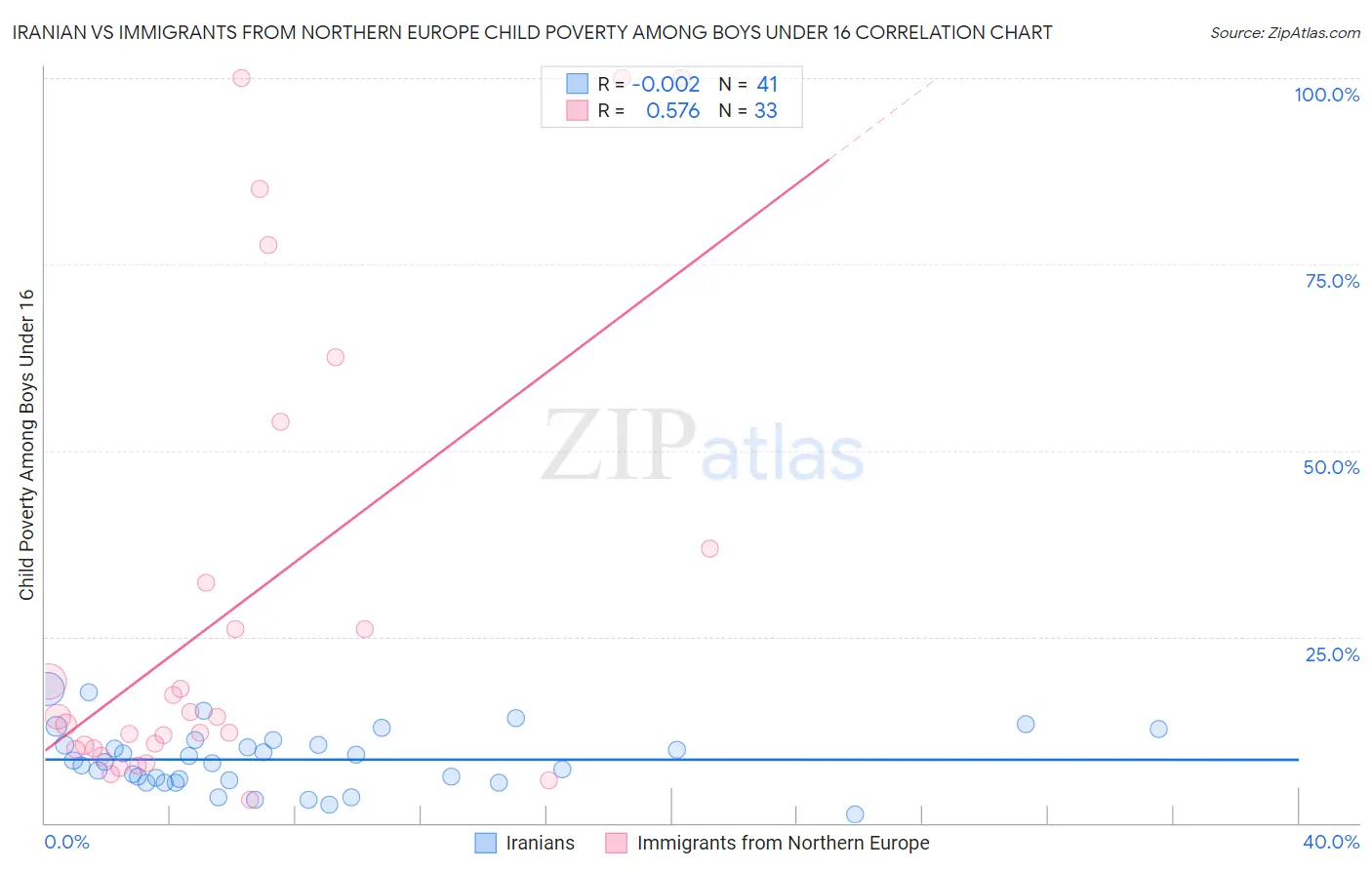 Iranian vs Immigrants from Northern Europe Child Poverty Among Boys Under 16