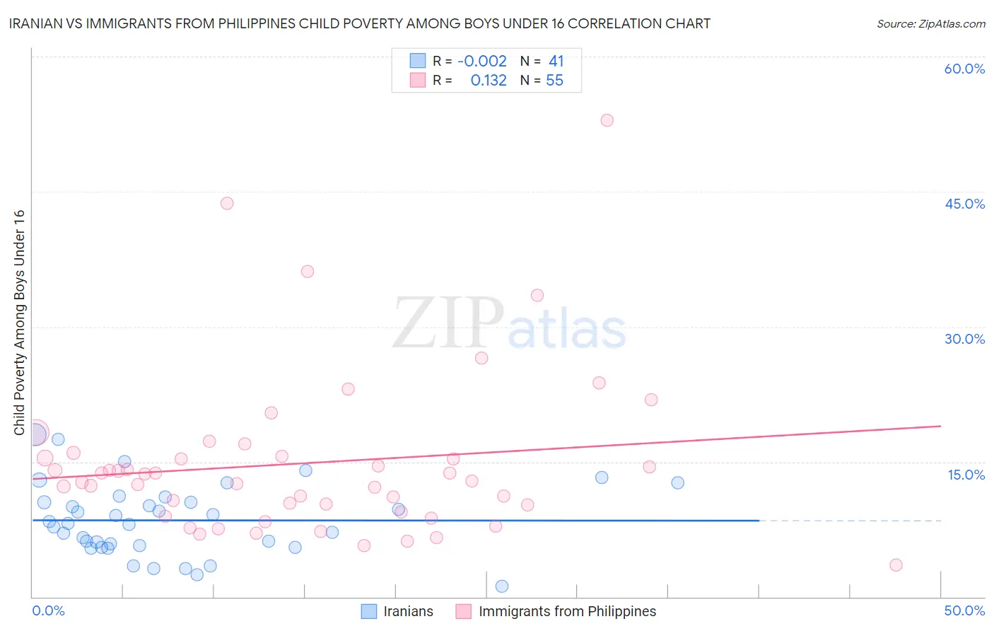 Iranian vs Immigrants from Philippines Child Poverty Among Boys Under 16