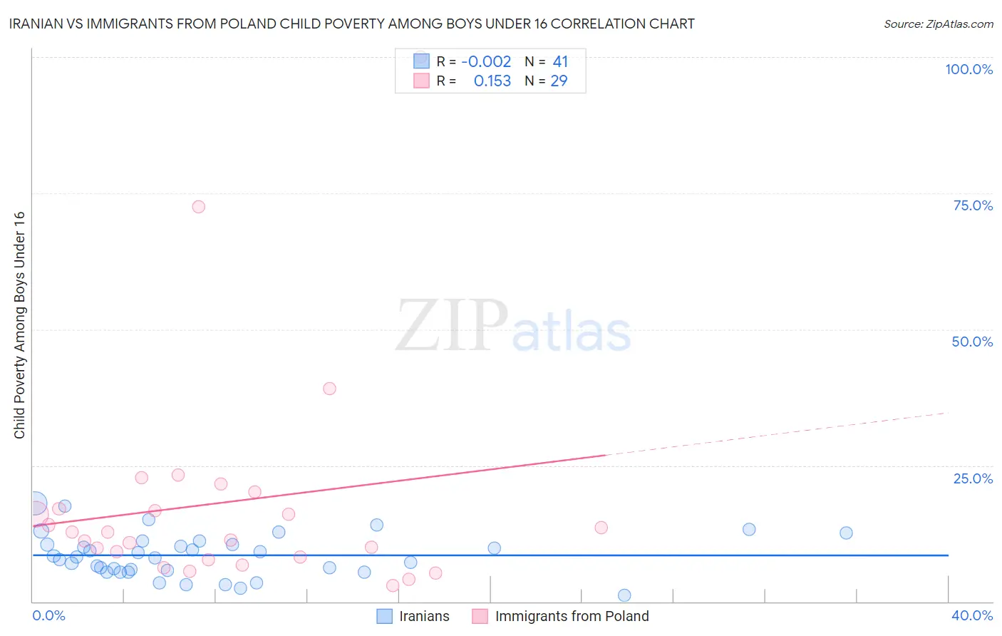 Iranian vs Immigrants from Poland Child Poverty Among Boys Under 16