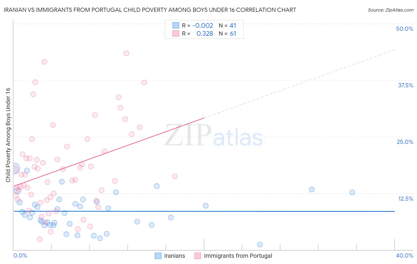 Iranian vs Immigrants from Portugal Child Poverty Among Boys Under 16