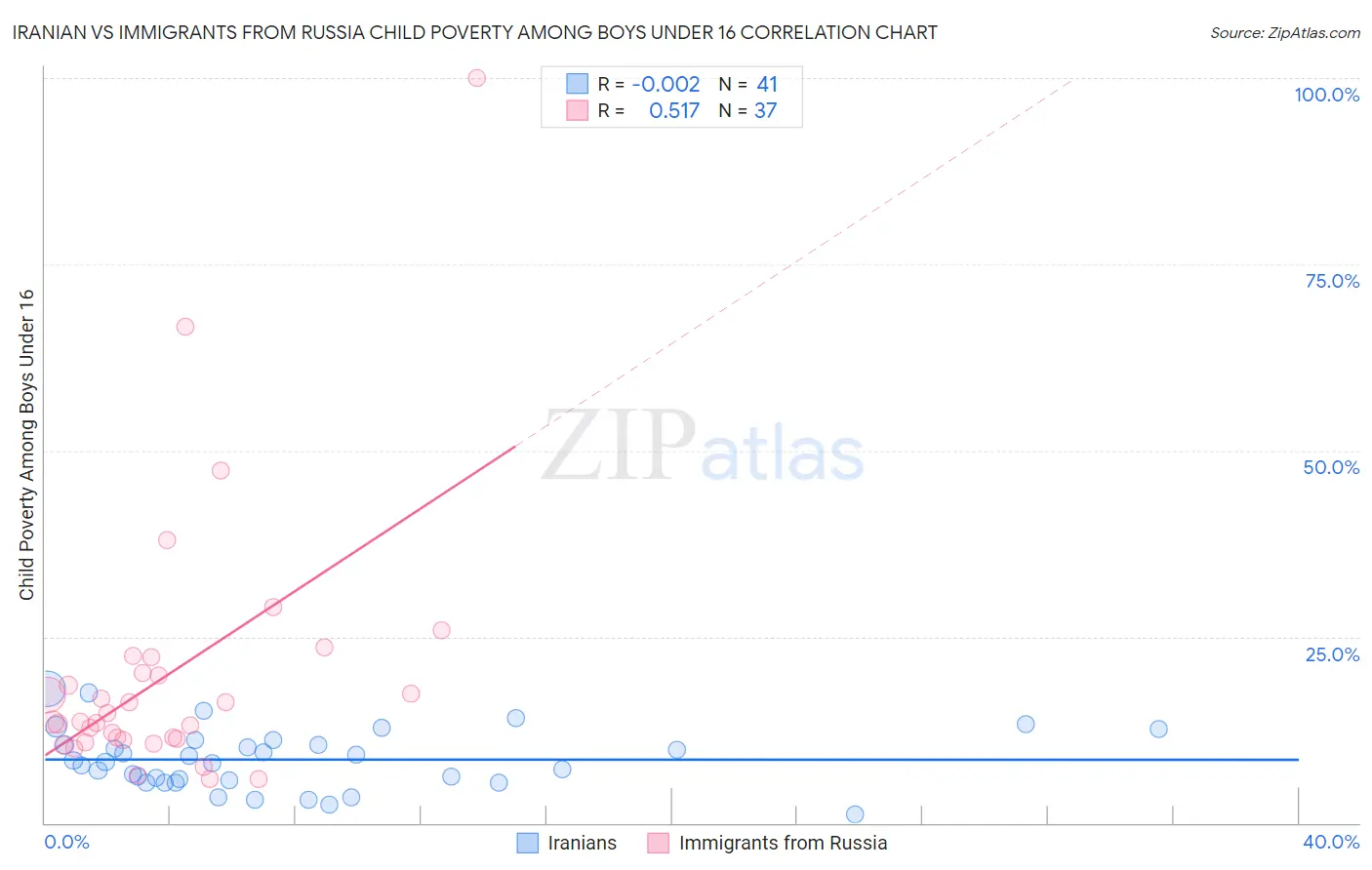 Iranian vs Immigrants from Russia Child Poverty Among Boys Under 16