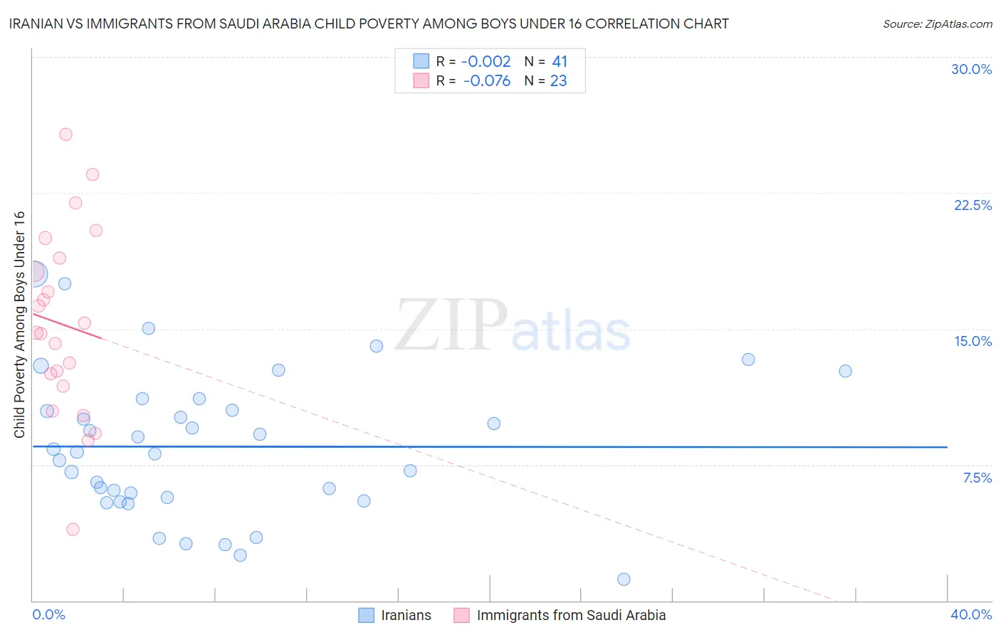 Iranian vs Immigrants from Saudi Arabia Child Poverty Among Boys Under 16